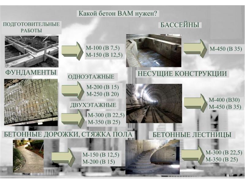 Бетонные классы и их использование